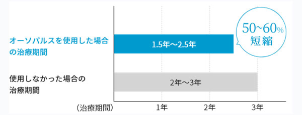 オーソパルス