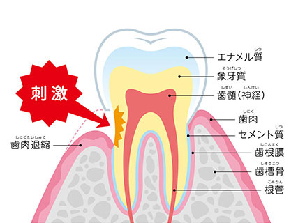 歯周外科